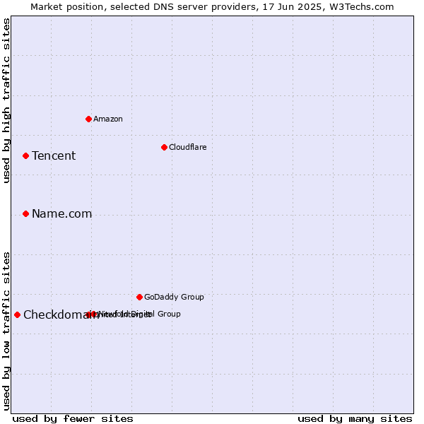 Market position of Tencent vs. Name.com vs. Checkdomain