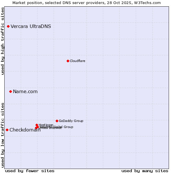 Market position of Name.com vs. Vercara UltraDNS vs. Checkdomain