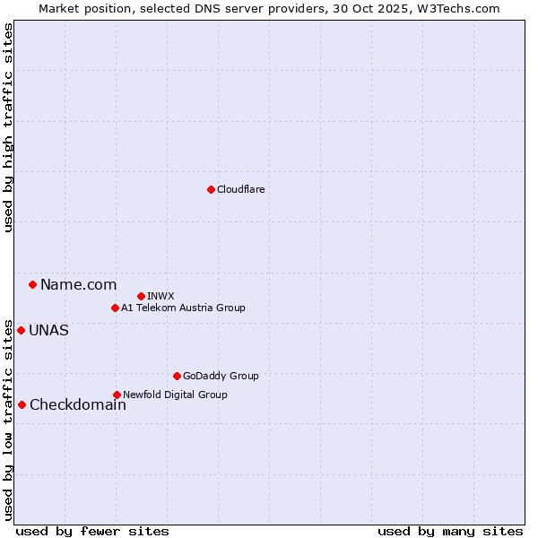 Market position of Name.com vs. Checkdomain vs. UNAS