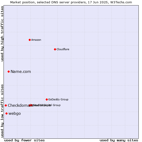 Market position of Name.com vs. webgo vs. Checkdomain