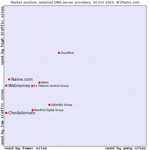 Market position of Name.com vs. Checkdomain vs. Webnames