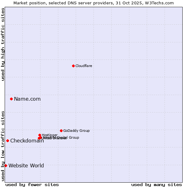 Market position of Name.com vs. Checkdomain vs. Website World