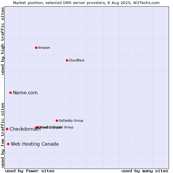 Market position of Name.com vs. Web Hosting Canada vs. Checkdomain