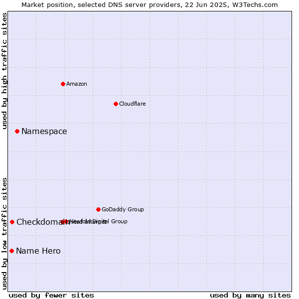 Market position of Namespace vs. Checkdomain vs. Name Hero