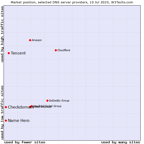 Market position of Tencent vs. Checkdomain vs. Name Hero