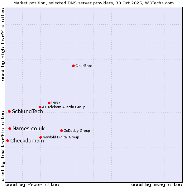 Market position of Names.co.uk vs. SchlundTech vs. Checkdomain