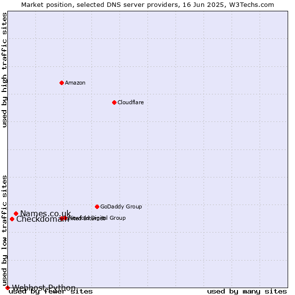 Market position of Names.co.uk vs. Checkdomain vs. Webhost Python