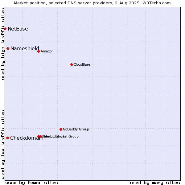 Market position of Nameshield vs. Checkdomain vs. NetEase