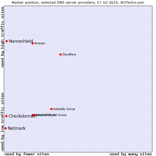 Market position of Nameshield vs. Checkdomain vs. Netmark