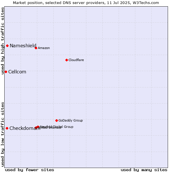 Market position of Nameshield vs. Checkdomain vs. Cellcom