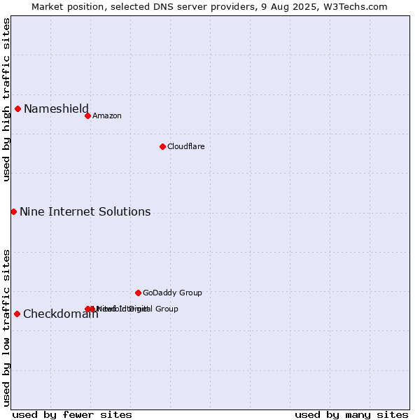 Market position of Nameshield vs. Checkdomain vs. Nine Internet Solutions