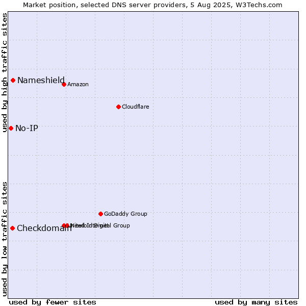 Market position of Nameshield vs. Checkdomain vs. No-IP