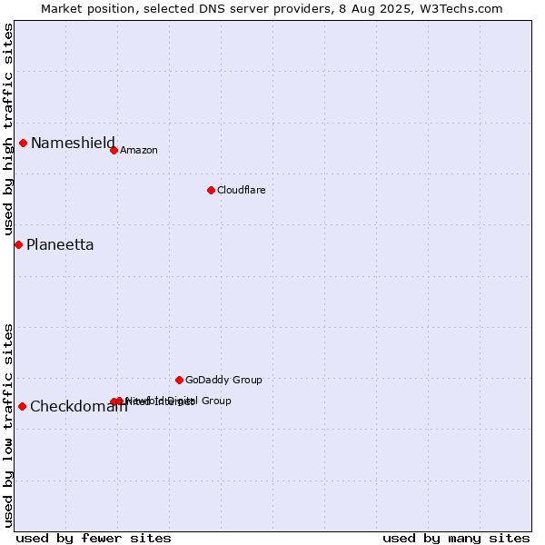 Market position of Nameshield vs. Checkdomain vs. Planeetta