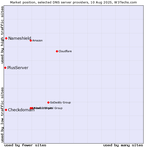 Market position of Nameshield vs. Checkdomain vs. PlusServer