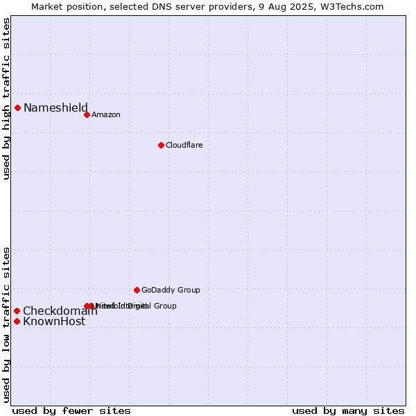 Market position of Nameshield vs. Checkdomain vs. KnownHost