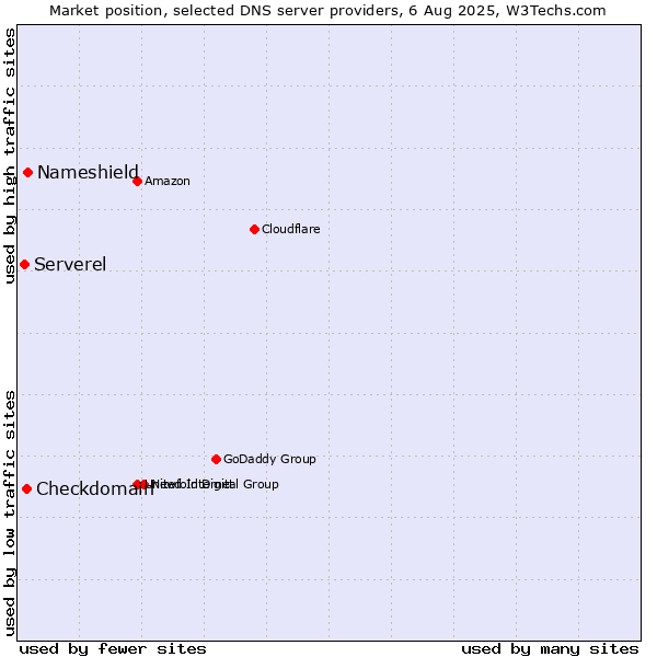 Market position of Nameshield vs. Checkdomain vs. Serverel
