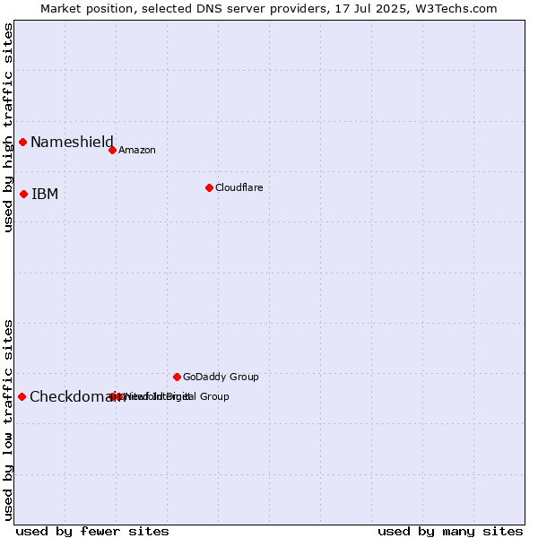Market position of IBM vs. Nameshield vs. Checkdomain