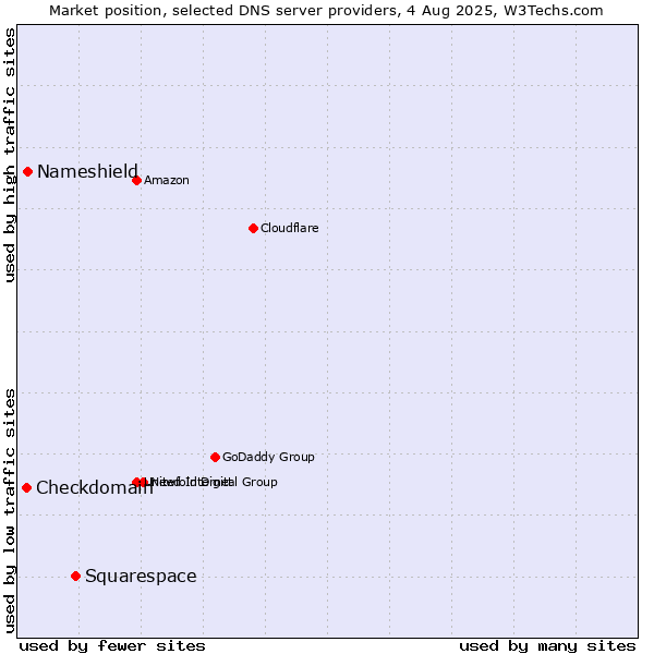 Market position of Squarespace vs. Nameshield vs. Checkdomain