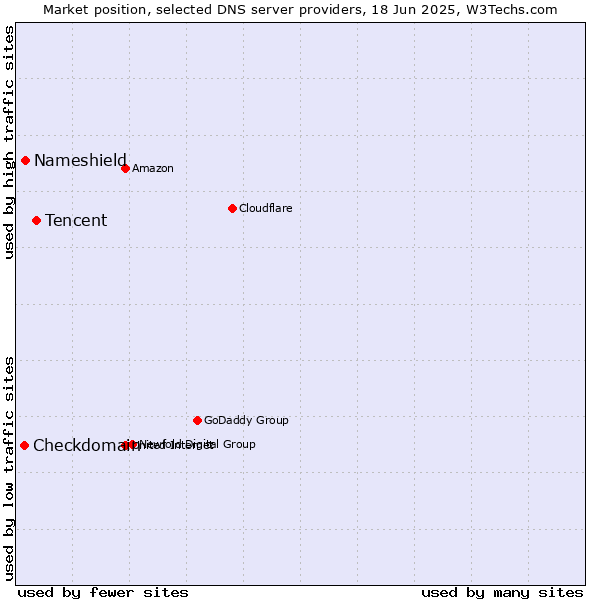 Market position of Tencent vs. Nameshield vs. Checkdomain