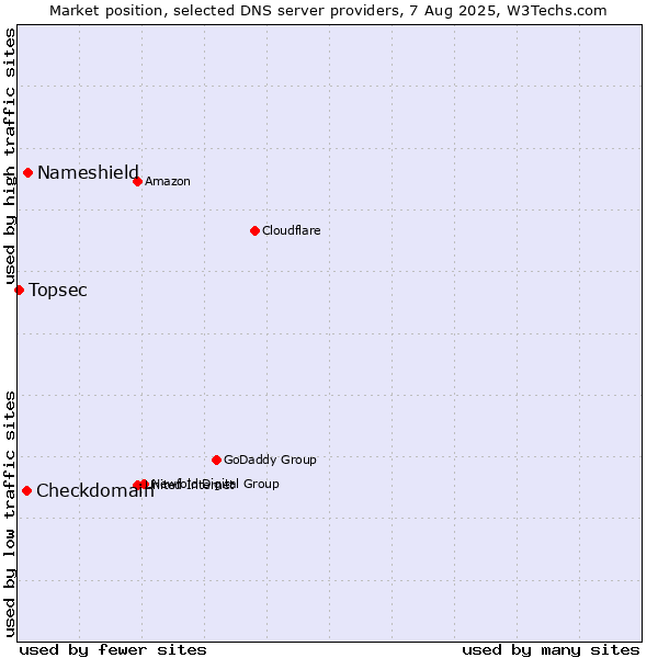 Market position of Nameshield vs. Checkdomain vs. Topsec