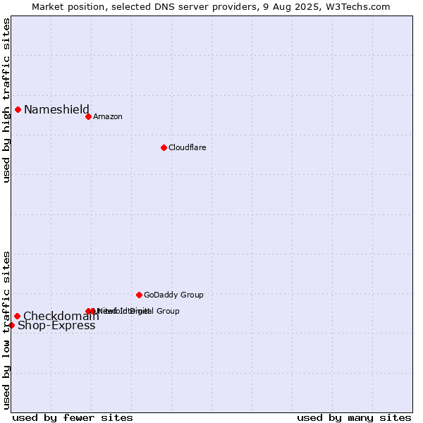 Market position of Nameshield vs. Checkdomain vs. Shop-Express
