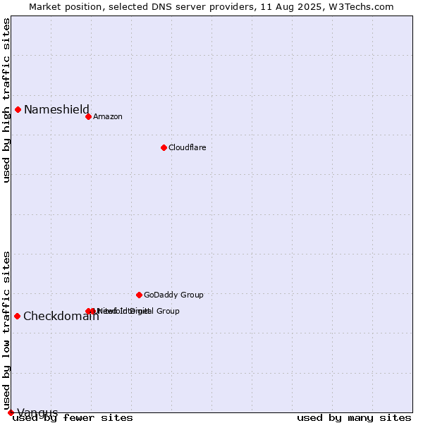 Market position of Nameshield vs. Checkdomain vs. Vangus