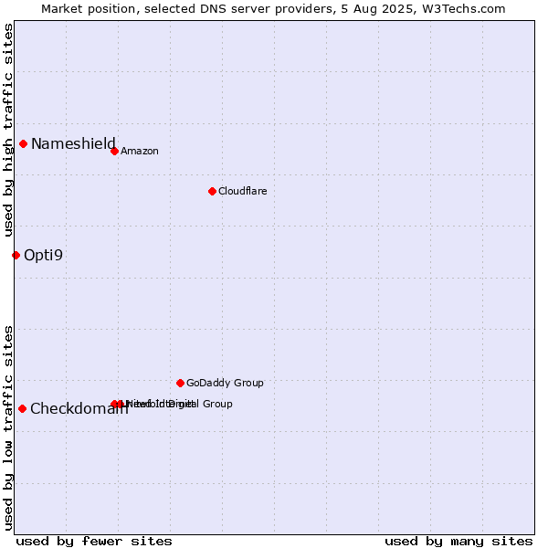 Market position of Nameshield vs. Checkdomain vs. Opti9