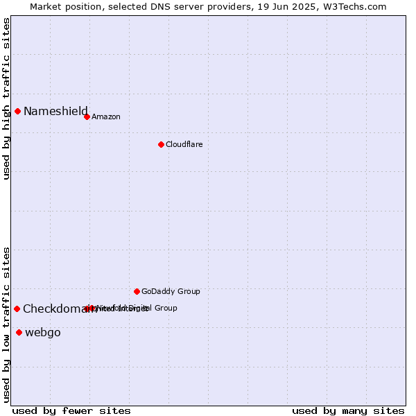 Market position of webgo vs. Nameshield vs. Checkdomain