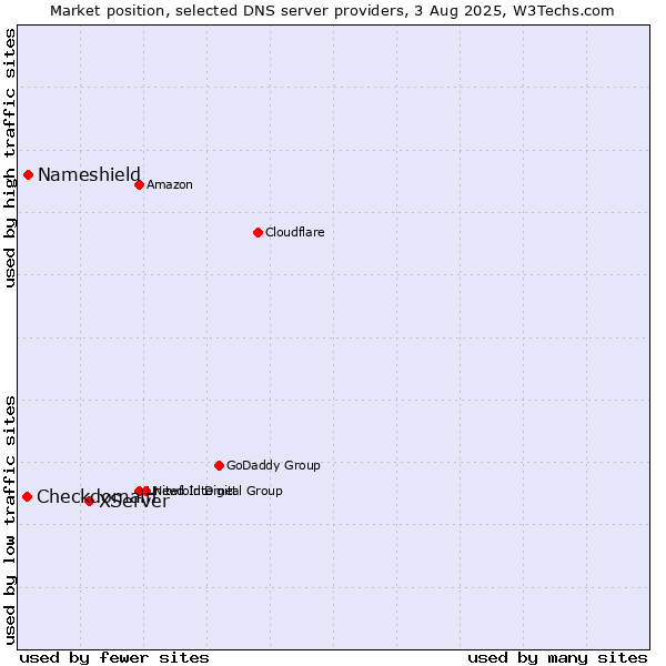 Market position of XServer vs. Nameshield vs. Checkdomain