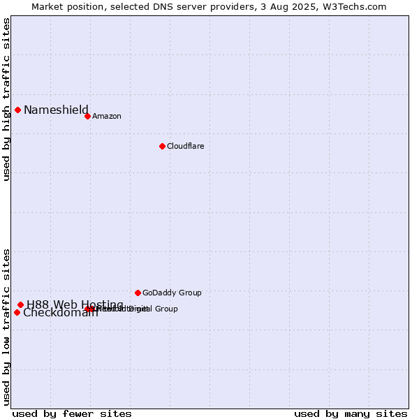 Market position of H88 Web Hosting vs. Nameshield vs. Checkdomain