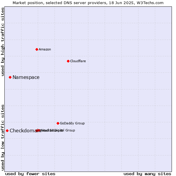 Market position of Namespace vs. Checkdomain