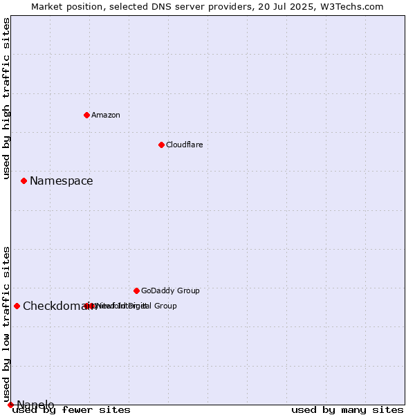 Market position of Namespace vs. Checkdomain vs. Nanelo