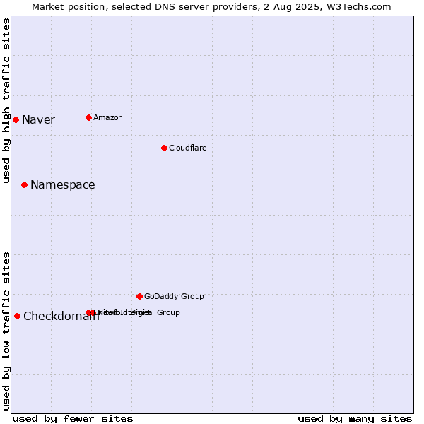 Market position of Namespace vs. Checkdomain vs. Naver