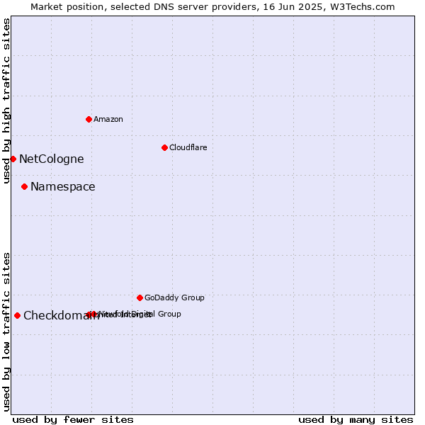 Market position of Namespace vs. Checkdomain vs. NetCologne