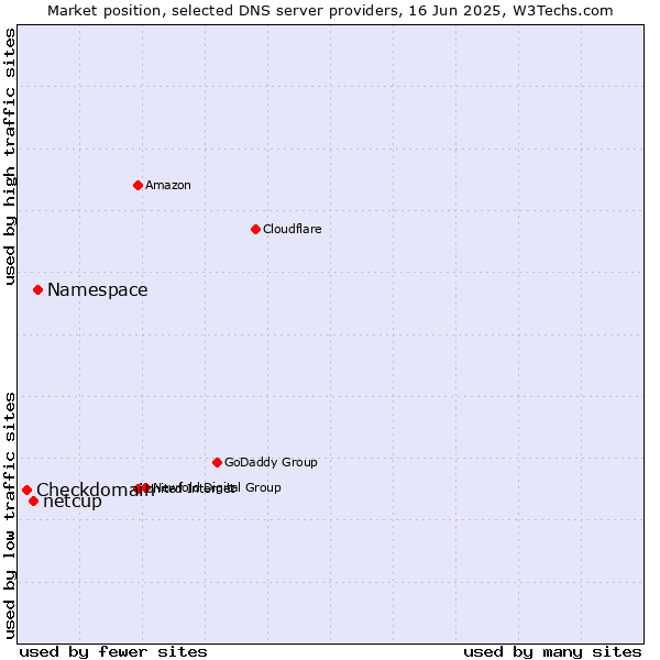 Market position of Namespace vs. netcup vs. Checkdomain