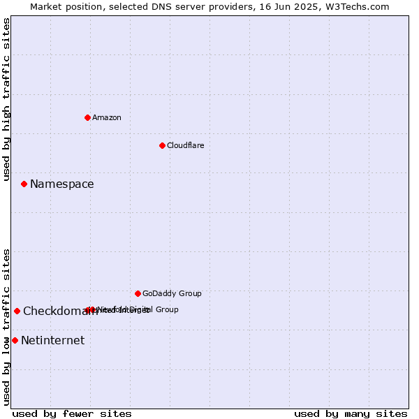 Market position of Namespace vs. Checkdomain vs. Netinternet