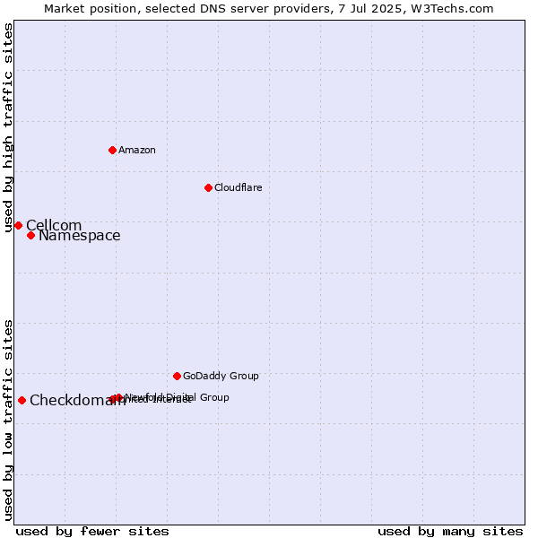 Market position of Namespace vs. Checkdomain vs. Cellcom