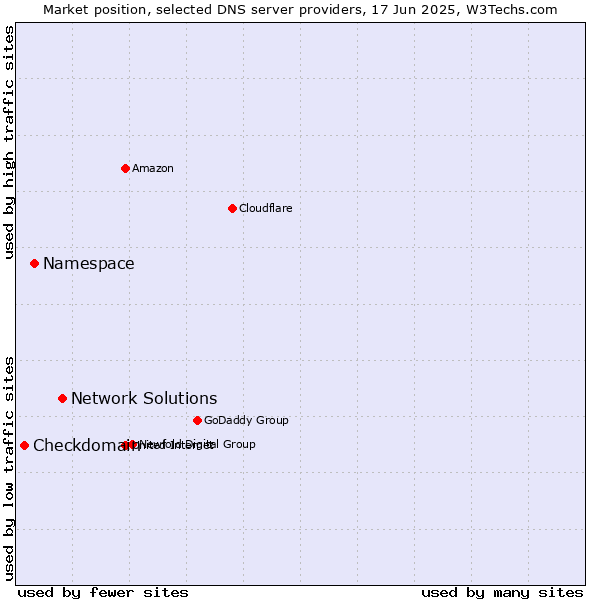 Market position of Network Solutions vs. Namespace vs. Checkdomain