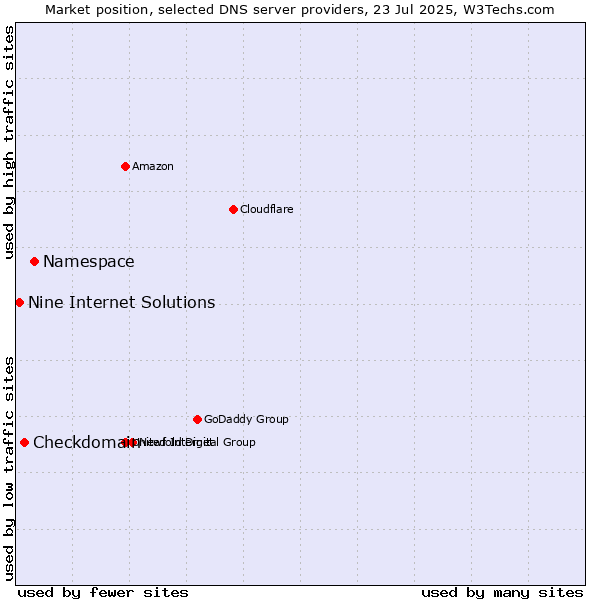 Market position of Namespace vs. Checkdomain vs. Nine Internet Solutions