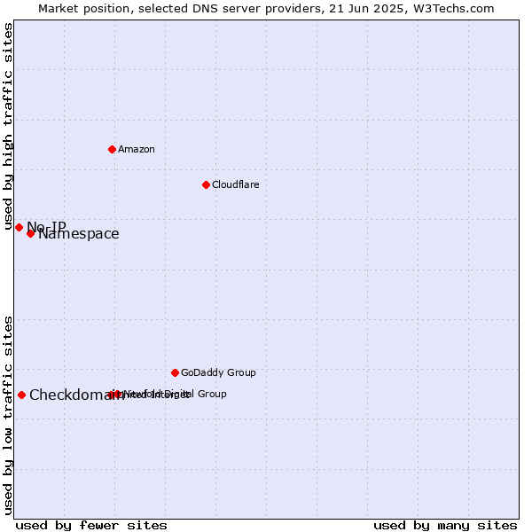 Market position of Namespace vs. Checkdomain vs. No-IP