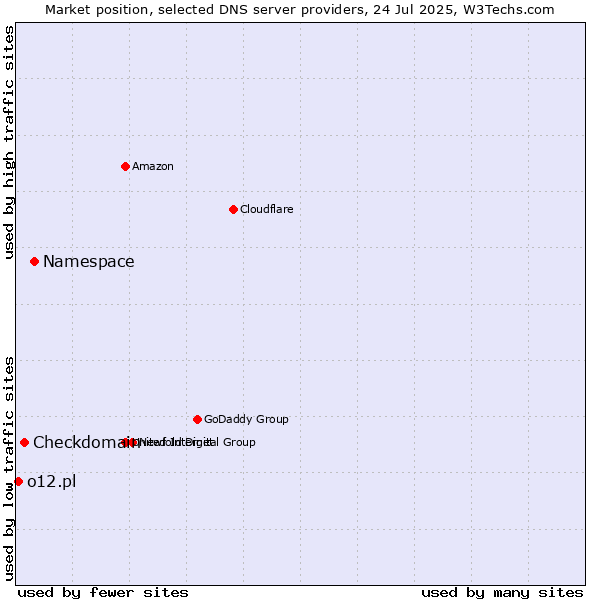 Market position of Namespace vs. Checkdomain vs. o12.pl