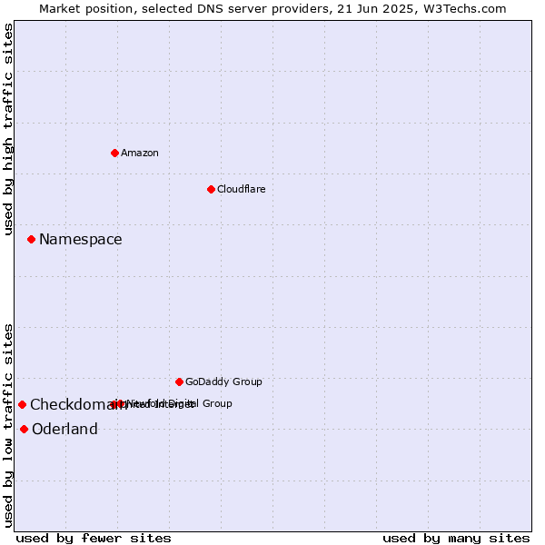 Market position of Namespace vs. Oderland vs. Checkdomain