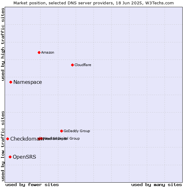 Market position of Namespace vs. OpenSRS vs. Checkdomain