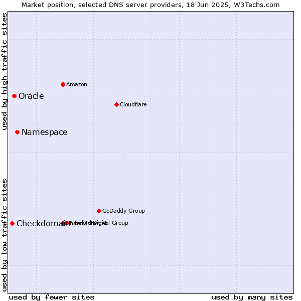 Market position of Namespace vs. Oracle vs. Checkdomain