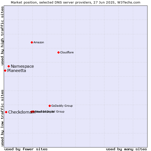 Market position of Namespace vs. Checkdomain vs. Planeetta