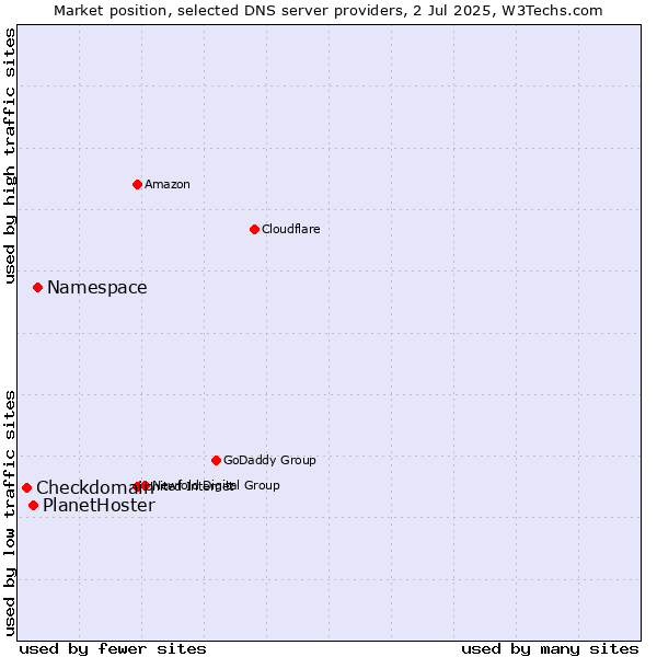 Market position of Namespace vs. PlanetHoster vs. Checkdomain