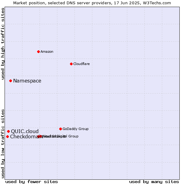 Market position of Namespace vs. QUIC.cloud vs. Checkdomain