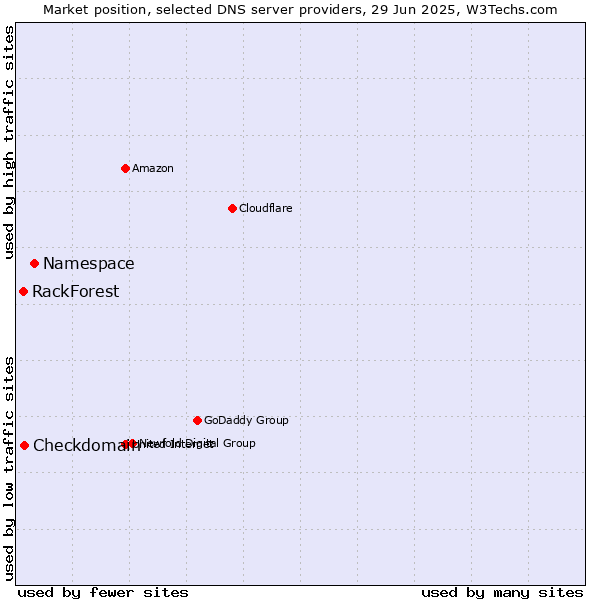 Market position of Namespace vs. Checkdomain vs. RackForest