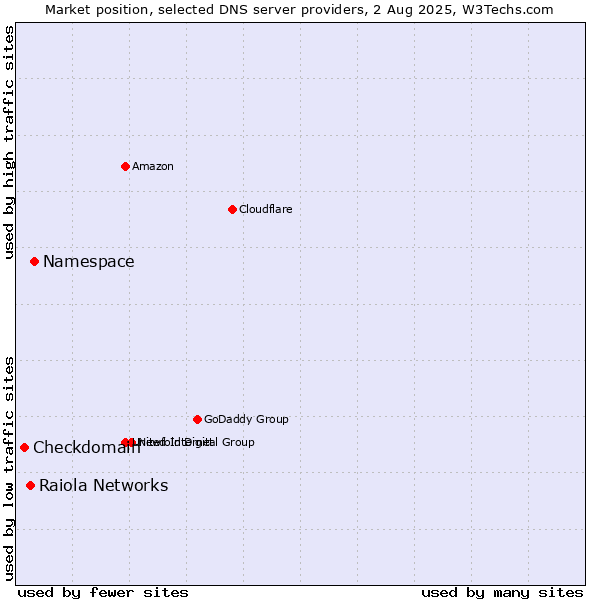 Market position of Namespace vs. Raiola Networks vs. Checkdomain