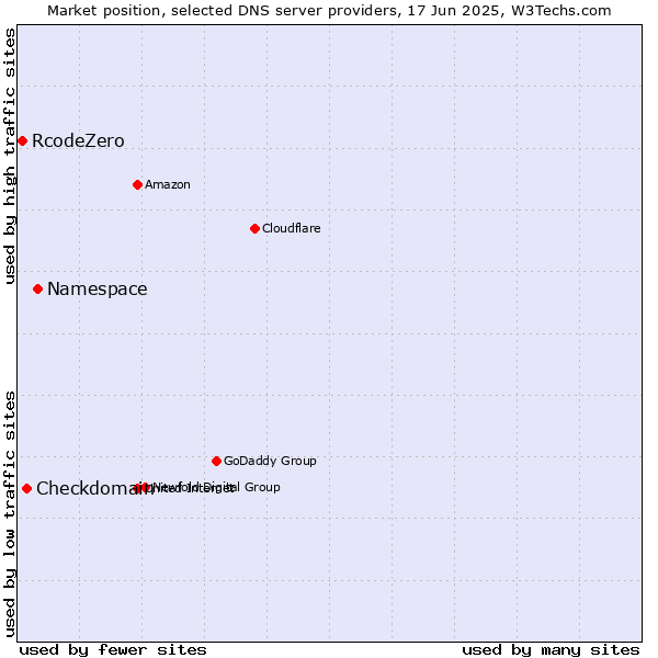 Market position of Namespace vs. Checkdomain vs. RcodeZero